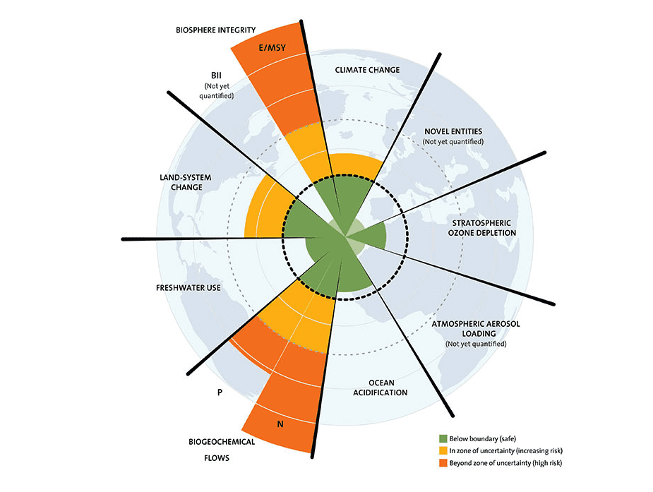 Estimates of how the different control variables for seven planetary boundaries have changed from 1950 to present. The green shaded polygon represents the safe operating space. Source: Steffen et al. 2015